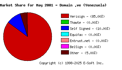 June 1st 2001 CA Market Share Pie Chart