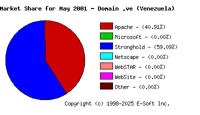 June 1st, 2001 Market Share Pie Chart