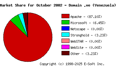 November 1st, 2002 Market Share Pie Chart