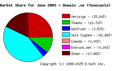 July 1st 2003 CA Market Share Pie Chart