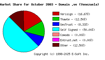 November 1st 2003 CA Market Share Pie Chart