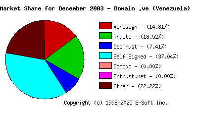 January 1st 2004 CA Market Share Pie Chart