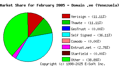 March 1st 2005 CA Market Share Pie Chart