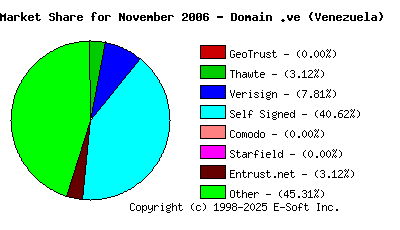 December 1st 2006 CA Market Share Pie Chart