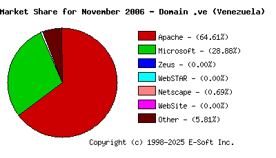 December 1st, 2006 Market Share Pie Chart