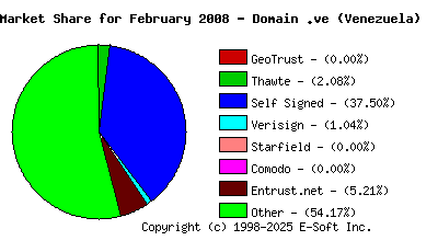 March 1st 2008 CA Market Share Pie Chart