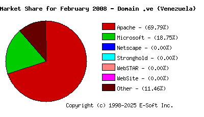March 1st, 2008 Market Share Pie Chart
