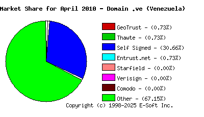 May 1st 2010 CA Market Share Pie Chart