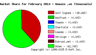 March 1st 2014 CA Market Share Pie Chart