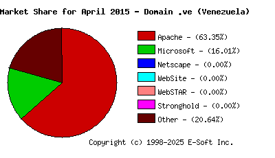 May 1st, 2015 Market Share Pie Chart