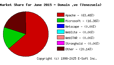 July 1st, 2015 Market Share Pie Chart
