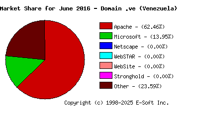 July 1st, 2016 Market Share Pie Chart