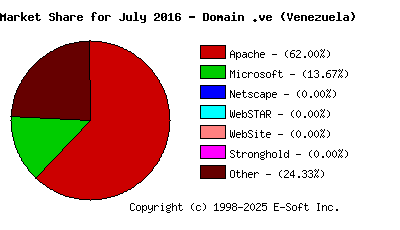 August 1st, 2016 Market Share Pie Chart