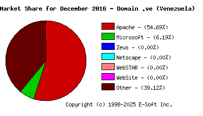 January 1st, 2017 Market Share Pie Chart