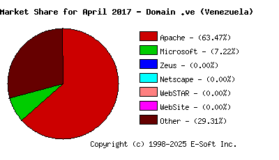 May 1st, 2017 Market Share Pie Chart