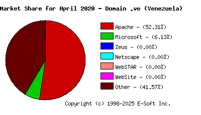 May 1st, 2020 Market Share Pie Chart