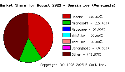 September 1st, 2022 Market Share Pie Chart