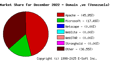 January 1st, 2023 Market Share Pie Chart