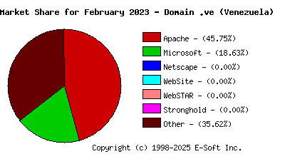 March 1st, 2023 Market Share Pie Chart