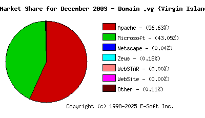 January 1st, 2004 Market Share Pie Chart