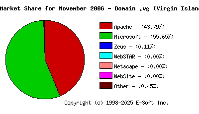 December 1st, 2006 Market Share Pie Chart