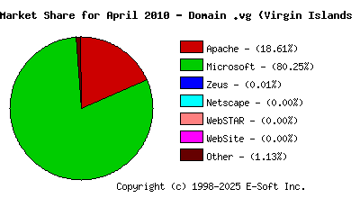 May 1st, 2010 Market Share Pie Chart