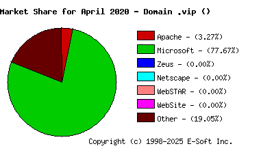 May 1st, 2020 Market Share Pie Chart
