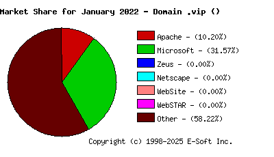 February 1st, 2022 Market Share Pie Chart