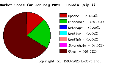 February 1st, 2023 Market Share Pie Chart