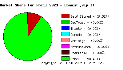 May 1st 2023 CA Market Share Pie Chart