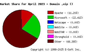 May 1st, 2023 Market Share Pie Chart