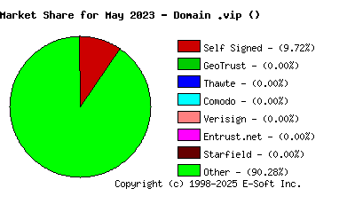 June 1st 2023 CA Market Share Pie Chart