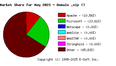June 1st, 2023 Market Share Pie Chart