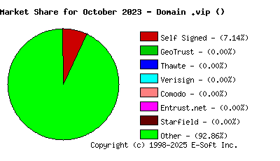 November 1st 2023 CA Market Share Pie Chart