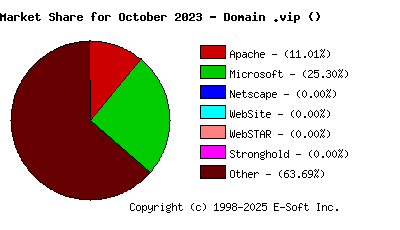 November 1st, 2023 Market Share Pie Chart