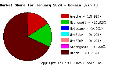 February 1st, 2024 Market Share Pie Chart