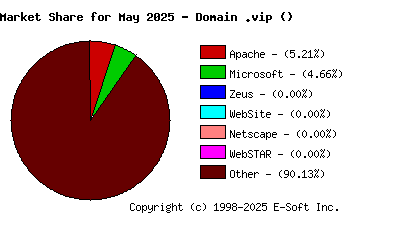 June 1st, 2025 Market Share Pie Chart