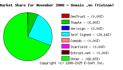 December 1st 2006 CA Market Share Pie Chart