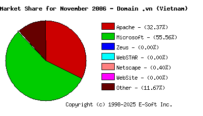 December 1st, 2006 Market Share Pie Chart