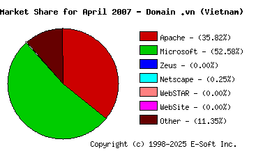 May 1st, 2007 Market Share Pie Chart
