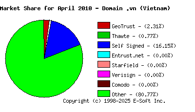 May 1st 2010 CA Market Share Pie Chart