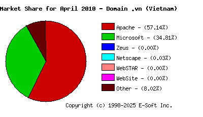 May 1st, 2010 Market Share Pie Chart
