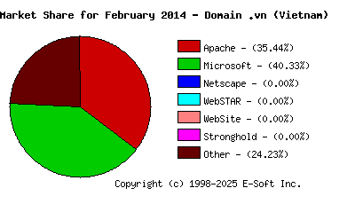 March 1st, 2014 Market Share Pie Chart