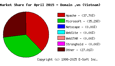 May 1st, 2015 Market Share Pie Chart