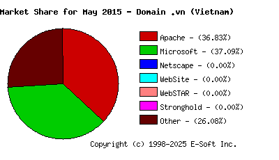 June 1st, 2015 Market Share Pie Chart