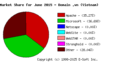 July 1st, 2015 Market Share Pie Chart