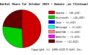November 1st, 2015 Market Share Pie Chart