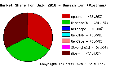 August 1st, 2016 Market Share Pie Chart
