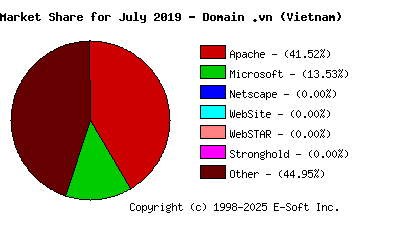 August 1st, 2019 Market Share Pie Chart