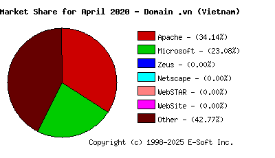 May 1st, 2020 Market Share Pie Chart
